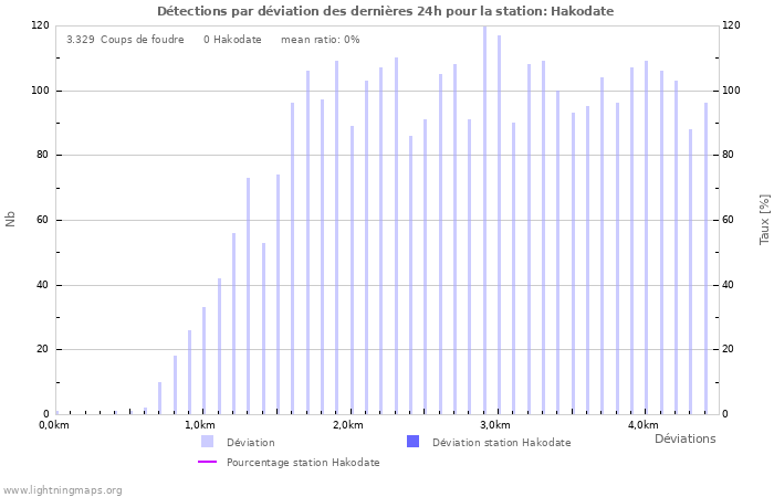 Graphes: Détections par déviation