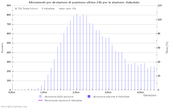 Grafico: Rilevamenti per deviazione di posizione