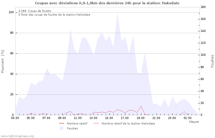 Graphes