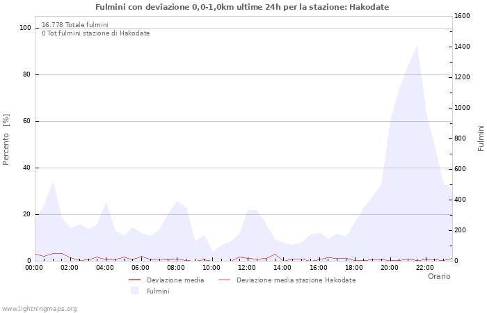 Grafico
