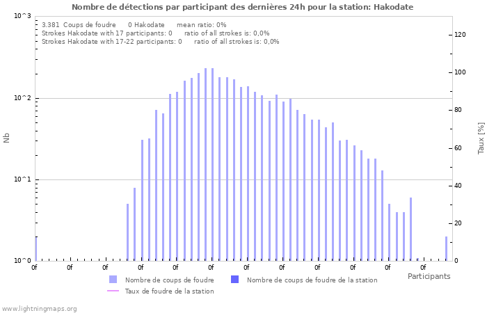 Graphes: Nombre de détections par participant