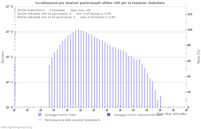 Grafico: Localizzazoni per stazioni partecipanti