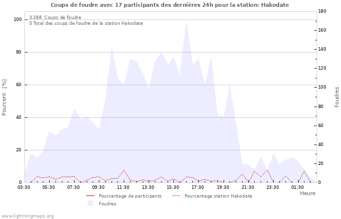 Graphes