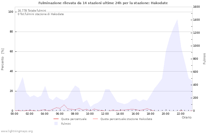 Grafico