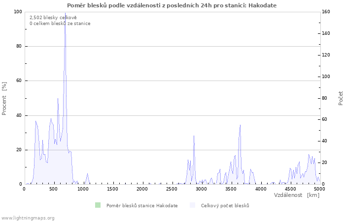 Grafy: Poměr blesků podle vzdálenosti