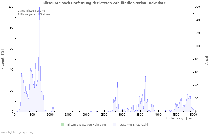 Diagramme: Blitzquote nach Entfernung