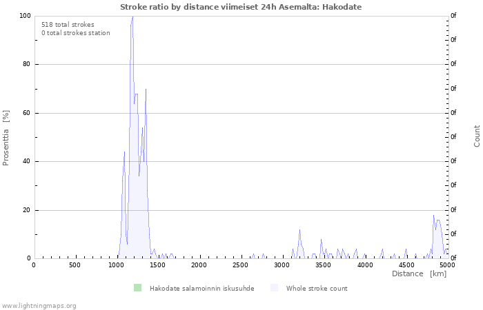 Graafit: Stroke ratio by distance