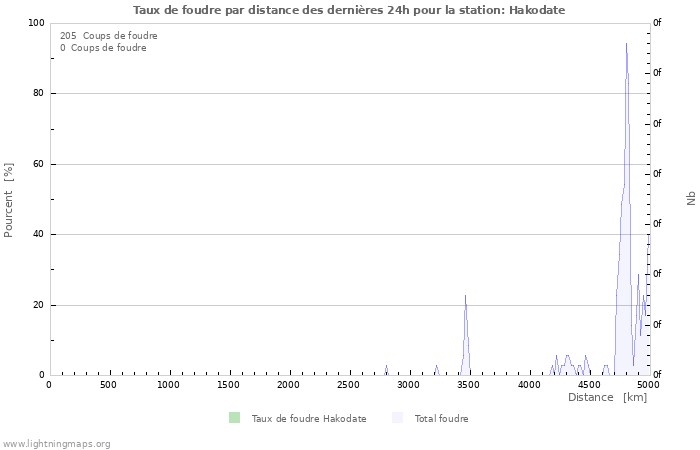 Graphes: Taux de foudre par distance
