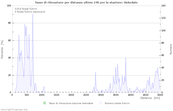 Grafico: Tasso di rilevazione per distanza