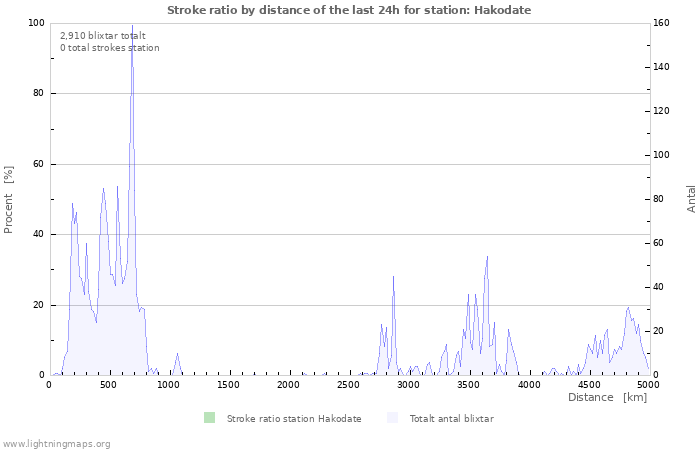 Grafer: Stroke ratio by distance