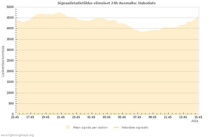 Graafit: Signaalistatistiikka