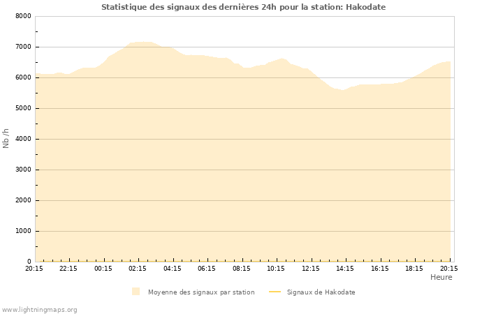 Graphes: Statistique des signaux