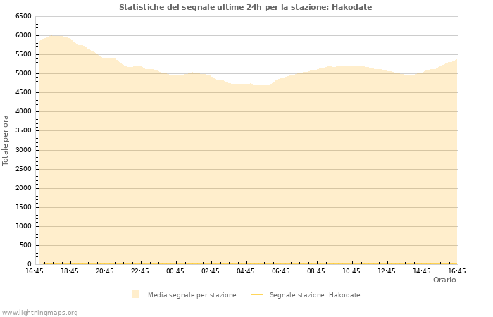 Grafico: Statistiche del segnale