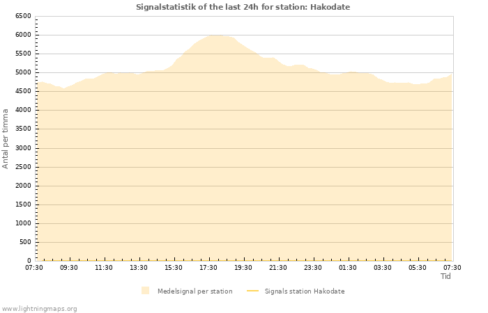 Grafer: Signalstatistik