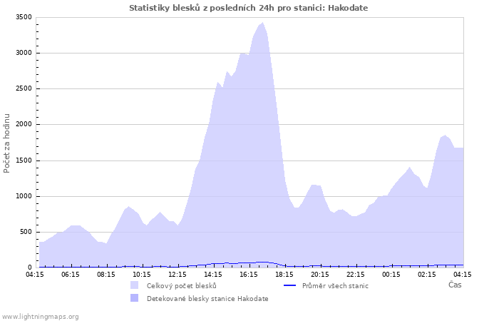 Grafy: Statistiky blesků