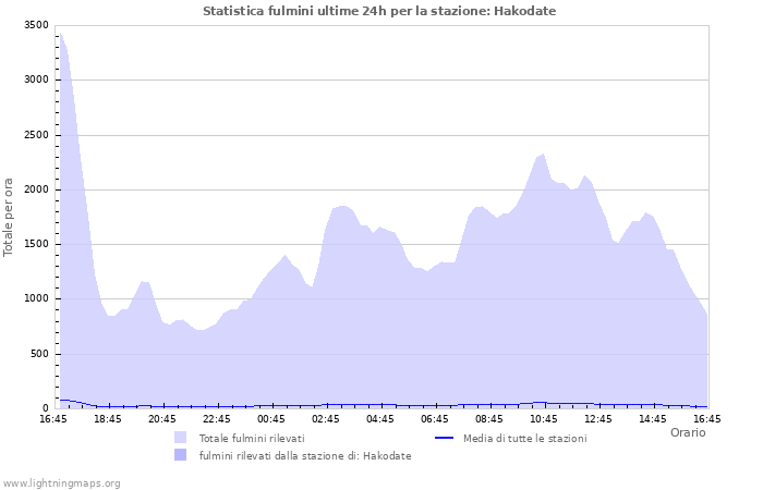 Grafico: Statistica fulmini