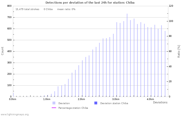 Graphs: Detections per deviation