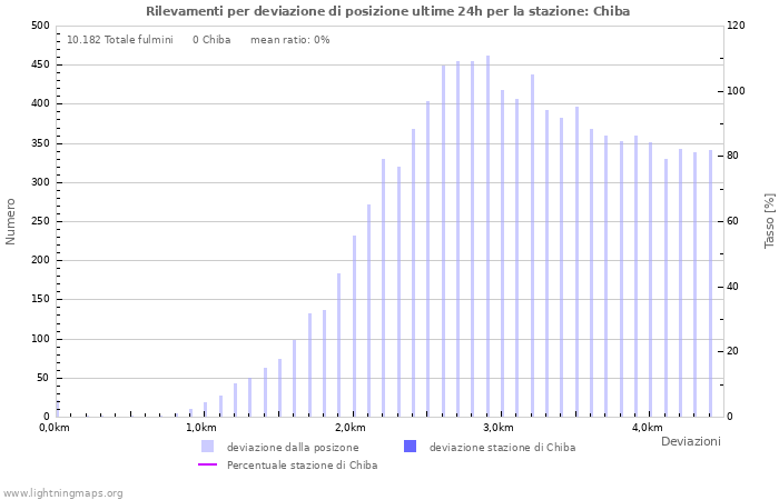 Grafico: Rilevamenti per deviazione di posizione