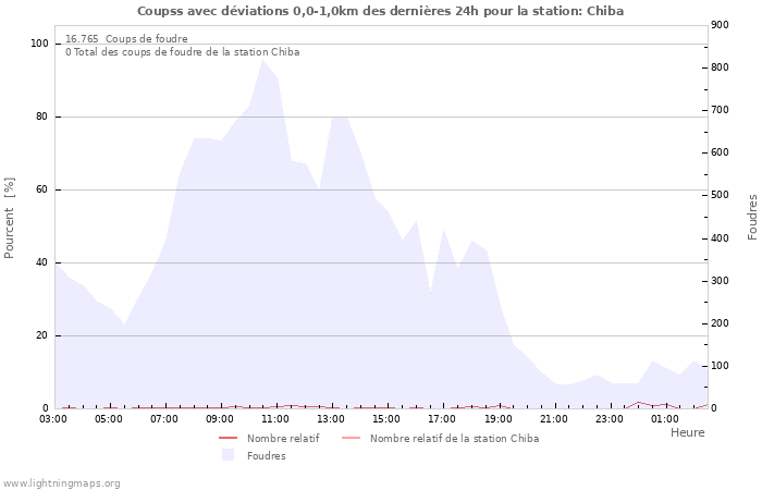 Graphes