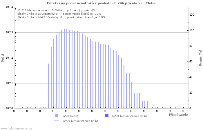 Grafy: Detekcí na počet účastníků