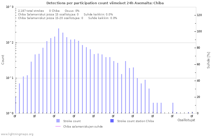 Graafit: Detections per participation count