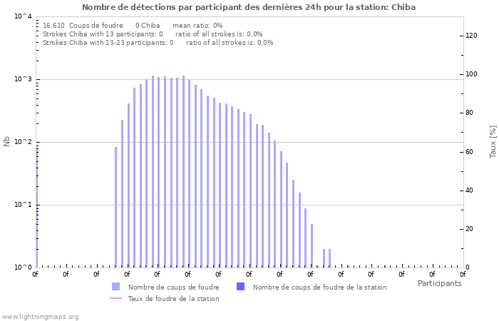 Graphes: Nombre de détections par participant