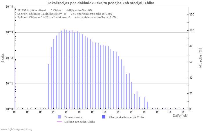 Grafiki: Lokalizācijas pēc dalībnieku skaita