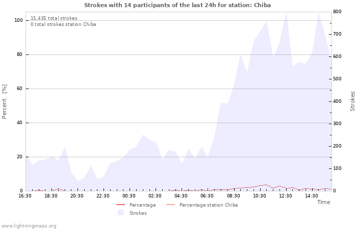 Graphs