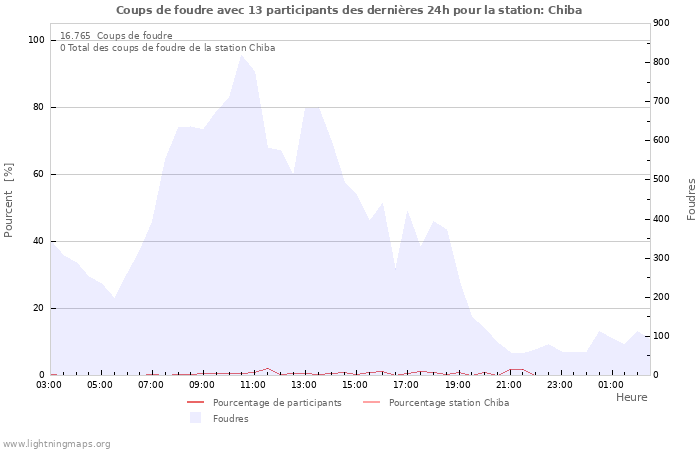 Graphes