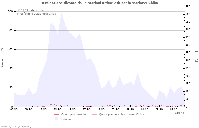 Grafico