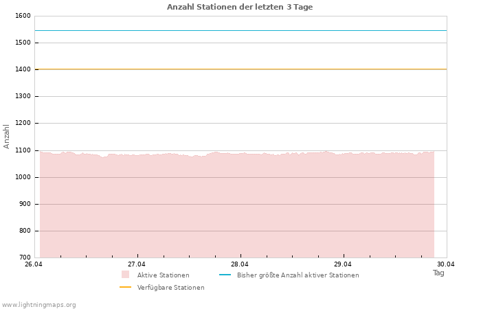 Diagramme: Anzahl Stationen
