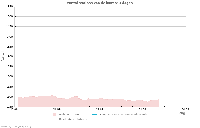 Grafieken: Aantal stations