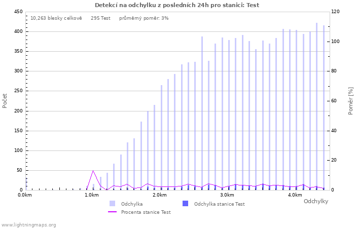 Grafy: Detekcí na odchylku