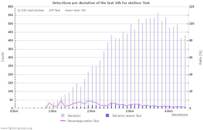 Graphs: Detections per deviation