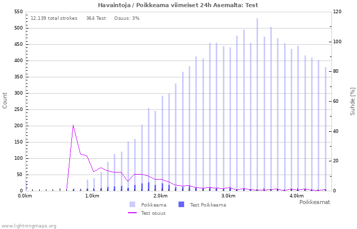 Graafit: Havaintoja / Poikkeama