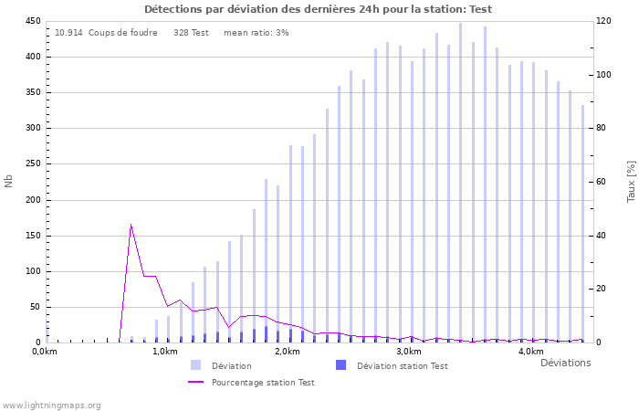 Graphes: Détections par déviation