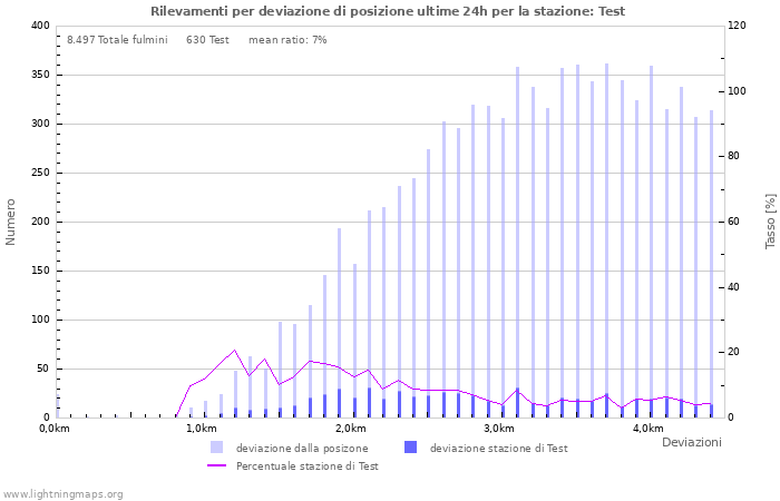 Grafico: Rilevamenti per deviazione di posizione