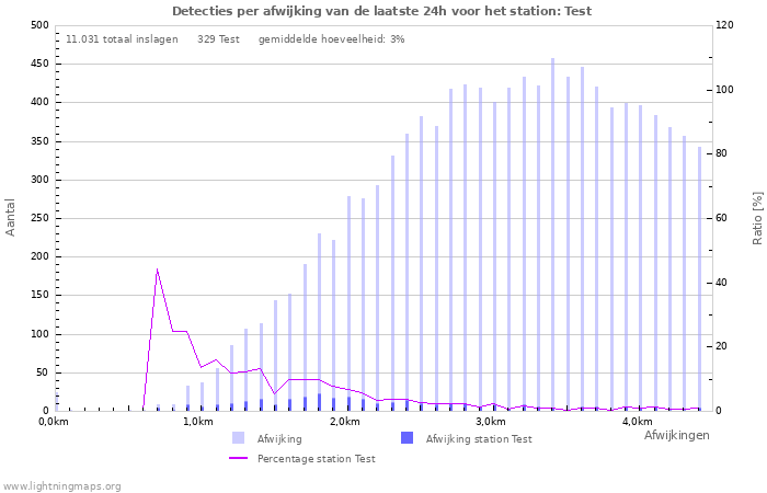 Grafieken: Detecties per afwijking