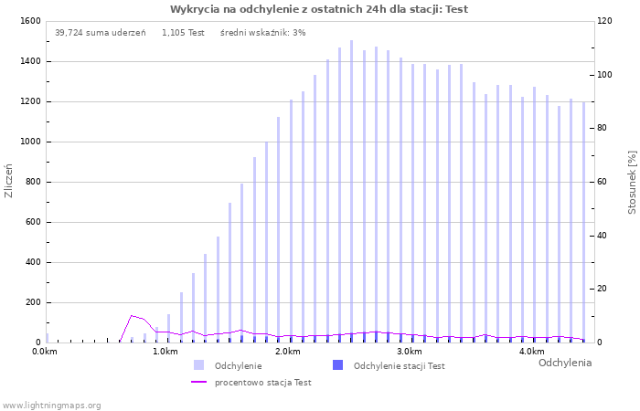 Wykresy: Wykrycia na odchylenie