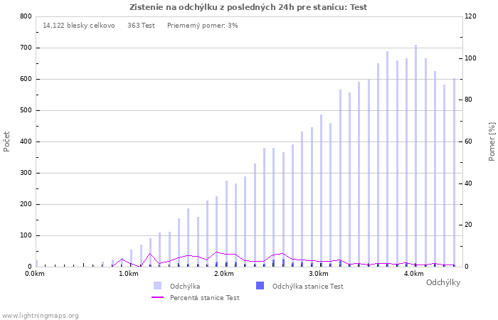 Grafy: Zistenie na odchýlku