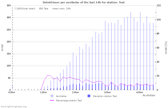 Grafer: Detektioner per avvikelse
