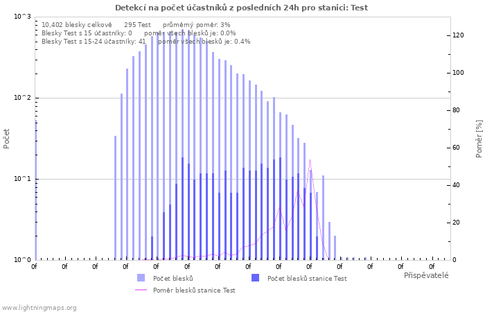 Grafy: Detekcí na počet účastníků