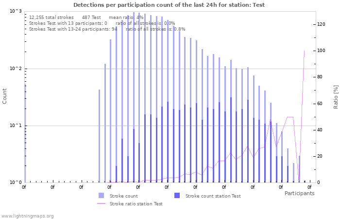 Graphs: Detections per participation count