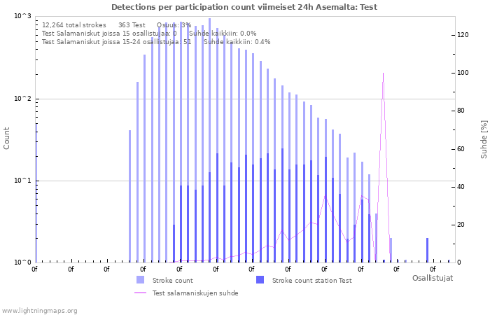 Graafit: Detections per participation count