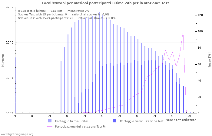 Grafico: Localizzazoni per stazioni partecipanti