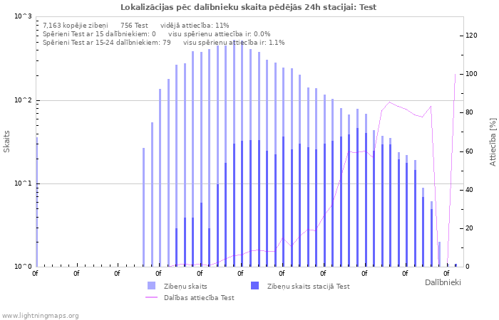 Grafiki: Lokalizācijas pēc dalībnieku skaita