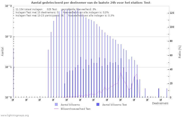Grafieken: Aantal gedetecteerd per deelnemer