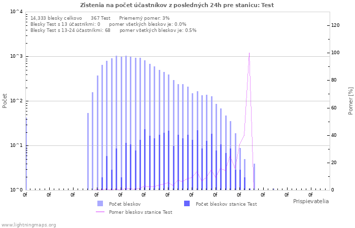 Grafy: Zistenia na počet účastníkov