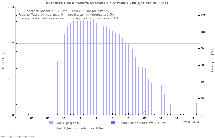 Графіки: Виявлення на кількість учасників
