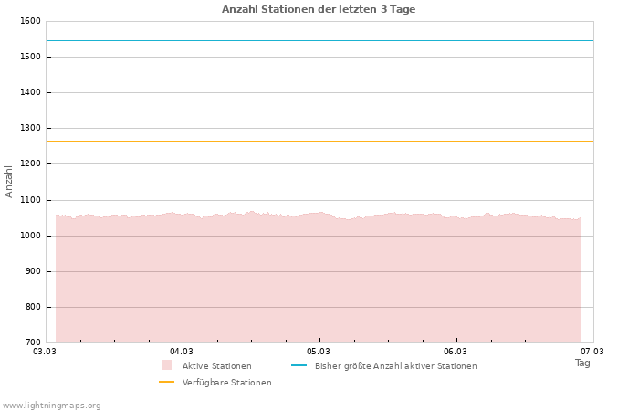 Diagramme: Anzahl Stationen